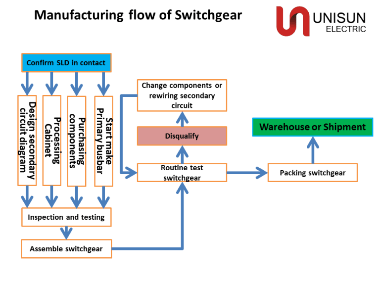 Outdoor temporary switchgear UNISUN
