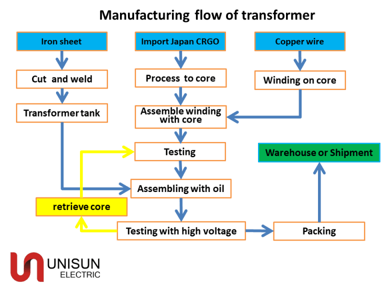 Power transformer UNISUN